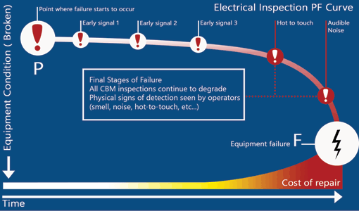 Final stages of electrical failure.